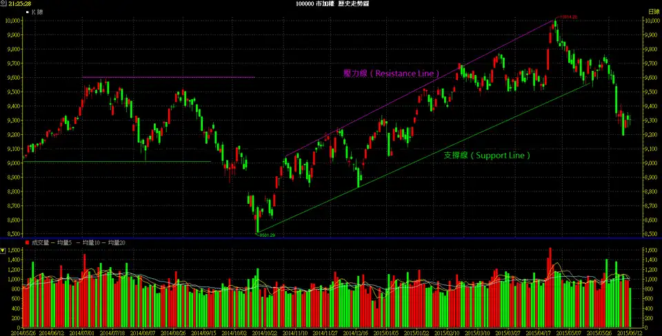 Atypical stock charts with support and resistance line drawn to illustrate the support and resistance concept