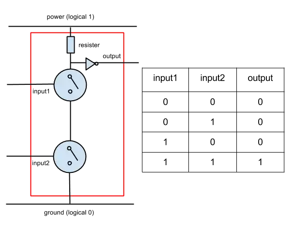 An AND gate built using two transistors and a NOT gate.