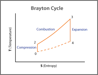 Figure 2.1: Ideal Brayton cycle
