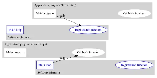 In another common scenario, the callback is first registered and later called asynchronously.