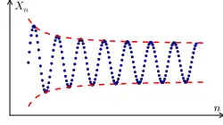 Not a Cauchy sequence: differences do not tend to 0.