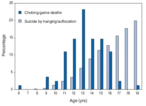 Original caption states: Age distribution of youths aged 6-19 years attributed to the "choking game" (n=82) during 1995-2007, compared with youths whose deaths were attributed to suicide by hanging/suffocation (n=5,101) during 1999-2005 -- United States.