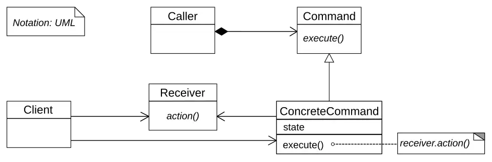 UML diagram of the command pattern