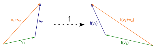 maps are compatible with addition, if triangles are preserved by them