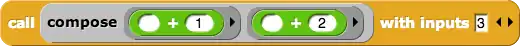The compose block is called to form a composed block (function) from the two input blocks. The composed block is then applied to the input value of 3. The result of this block call is 1+2+3=6.