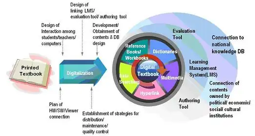 Concept Map of Digital Textbook