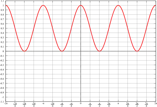 Graph of cos(theta) squared