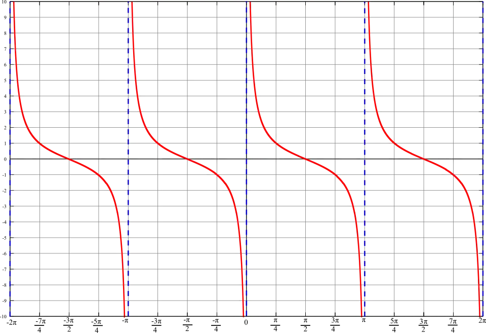 Graph of cot(x)