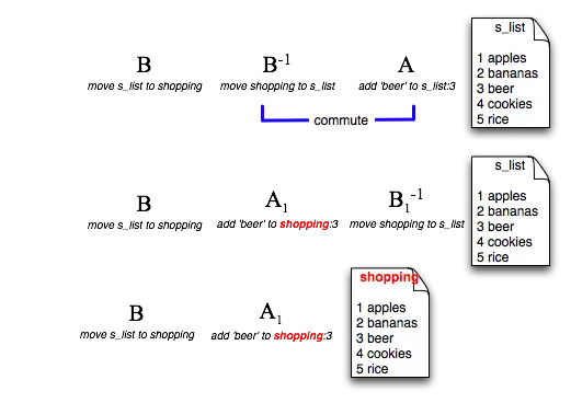 Merging via inverse and commutation