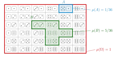A probability measure '"`UNIQ--postMath-0000000B-QINU`"'assigns to sets of events '"`UNIQ--postMath-0000000C-QINU`"' their probability '"`UNIQ--postMath-0000000D-QINU`"'. Here: rolling a dice twice.