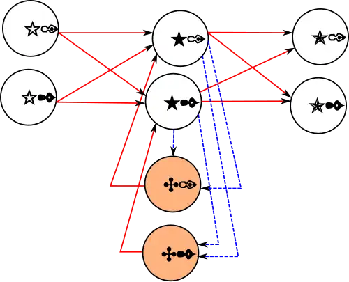 Elman network with 2 neurons in each layer. The weight of the blue connections is always equal to 1, the weight of the red connections can be trained.