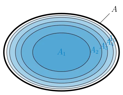 An exhaustion of '"`UNIQ--postMath-00000123-QINU`"' by the sets '"`UNIQ--postMath-00000124-QINU`"'