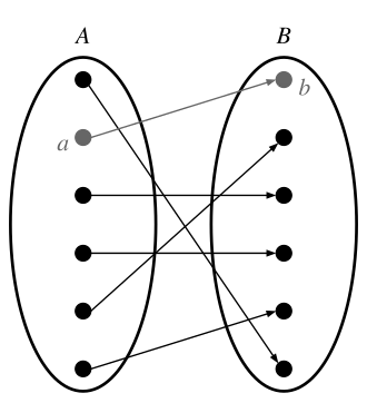The image demonstrates a mapping of some element a (the circle) in A (the set), the domain, to exactly one element b in the set B, the range.