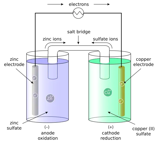 Schematic of Zn-Cu galvanic cell