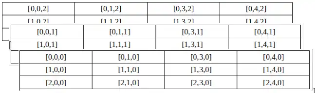 You can have them arranged in a cube or prism, so that there are like layers of rectangles. The third number in brackets tells which layer. [Row, Column, Layer]