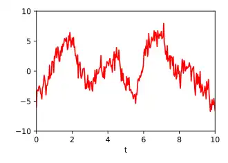 Sum: The sum of the three signals.