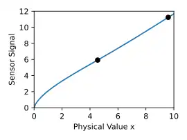 With two measuring points no degrees of freedom remain and the characteristic is clearly reconstructed.