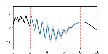 posterior Gaussian process of the interpolation of a gap, represented by the mean function and the area of the confidence interval.