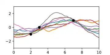 posterior Gaussian process assuming measurement noise. The interpolations no longer pass through the points exactly.
