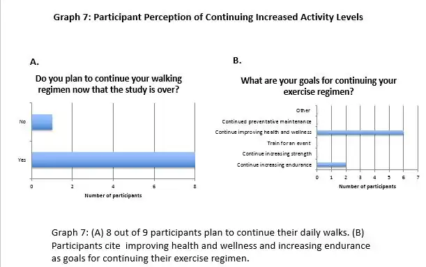 Participant Perception of Continuing Increased Activity Levels