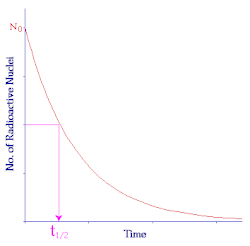 A graph showing the half-life from the number of radioactive nuclei by time plot graph