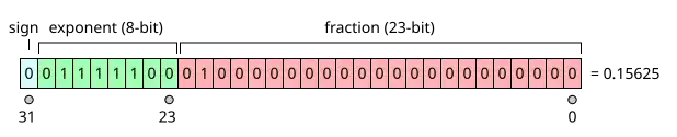 The number 0.15625 represented as a single-precision IEEE 754-1985 floating-point number. See text for explanation.