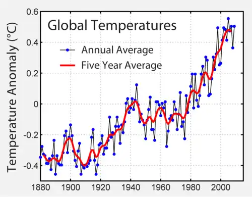 1880-2009 global mean surface temperature difference relative to the 1961–1990 average