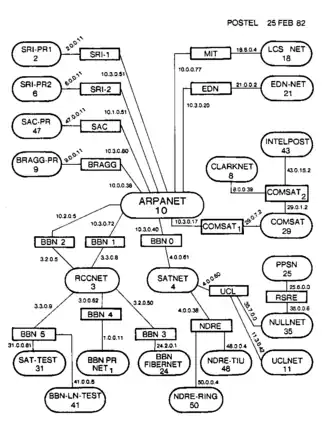 Contemporary map of the entire Internet in semi-production phase (many hosts attached to the ARPANET were still using NCP at this point) in February 1982. The ovals are sites/networks (some sites included more than one physical network), the rectangles are individual routers. No individual hosts are shown. Drawn by Jon Postel of the Information Sciences Institute, under a DARPA research contract as part of Internet development.