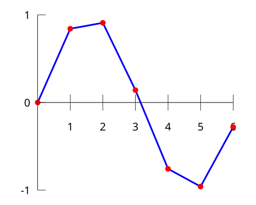 Interpolation example linear