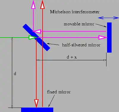 Figure 1.13: Sketch of a Michelson interferometer.