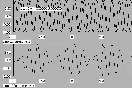 Figure 1.5: Superposition of two sine waves