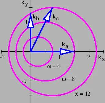 Figure 2.20: Graphical representation of the dispersion relation for shallow water waves