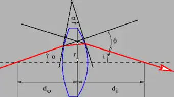 Light ray undergoing deflection through an angle {\displaystyle \theta } by a lens.