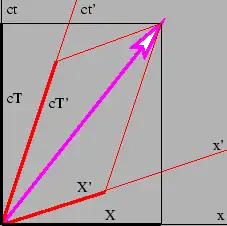 Figure 5.2: Resolution of a four-vector into components in two different reference frames.