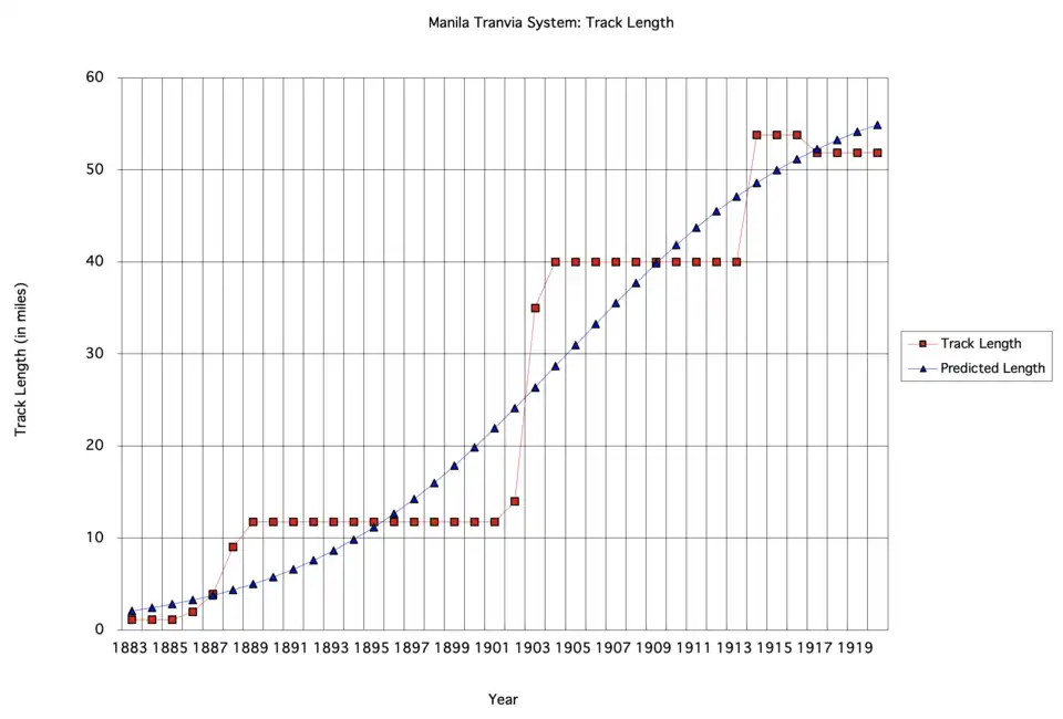 Life cycle analysis graph for the Manila Tranvia System