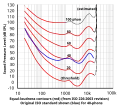 Equal Loudness contours