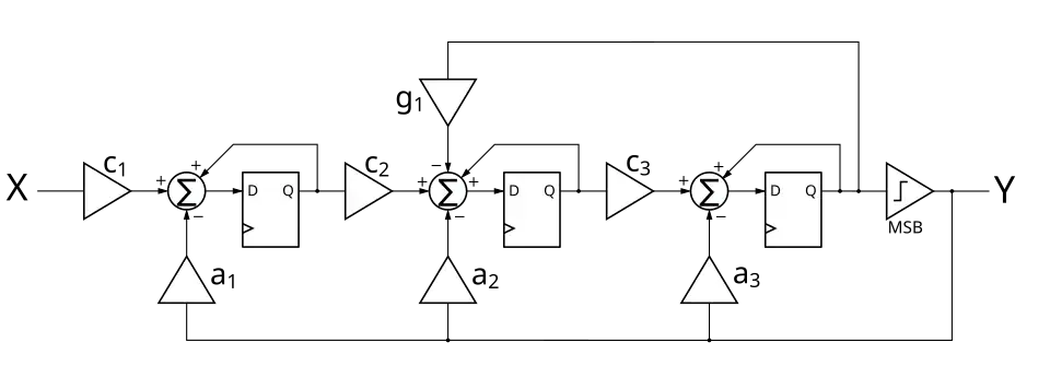 Modulator SCIFB - order 3