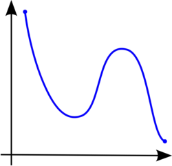 An graph sloped higher on the left side, with a valley and a peak in the middle
