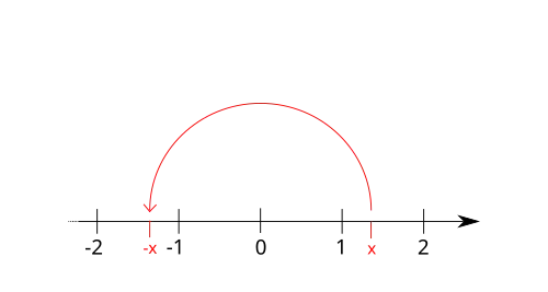 This plane shows a rotation of x by 180 degrees around 0.