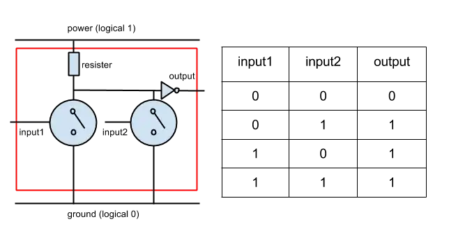 An OR gate built using two transistors and a NOT gate.