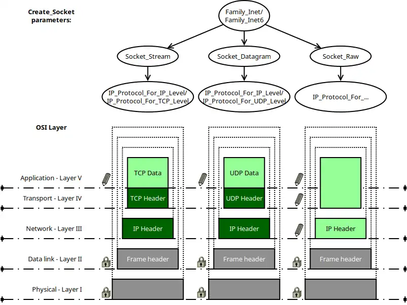 Create_Socket parameters and OSI layers.