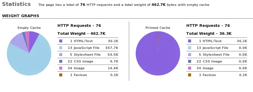YSlow Statistics Before