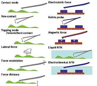 A brief sketch of some of the many different methods used in AFM