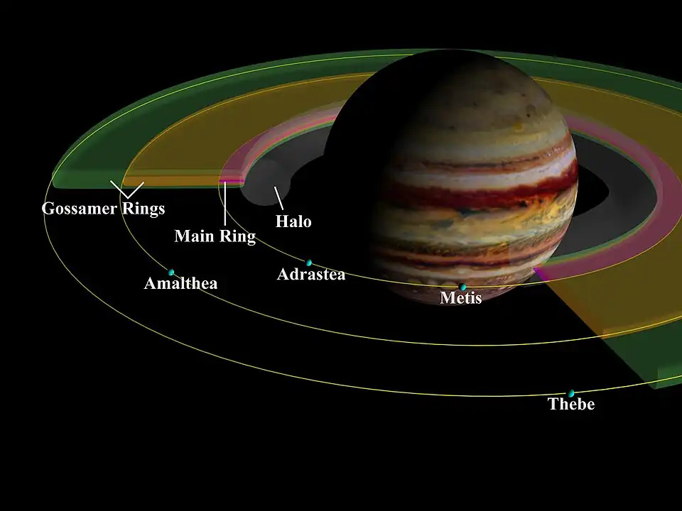 Diagram of the rings of Jupiter.