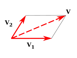 parallelogram law of vector combination