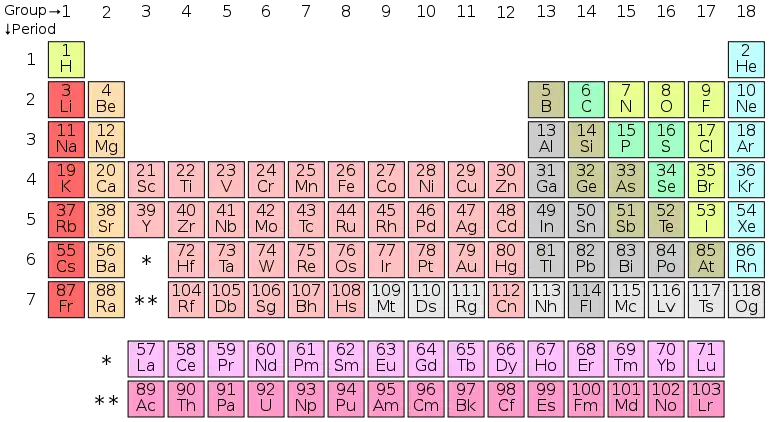Periodic Table of Elements