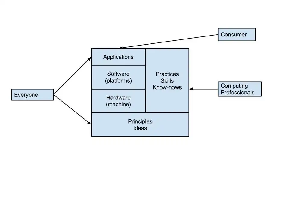 This chart illustrates the difference between principles of computing and practices of computing.