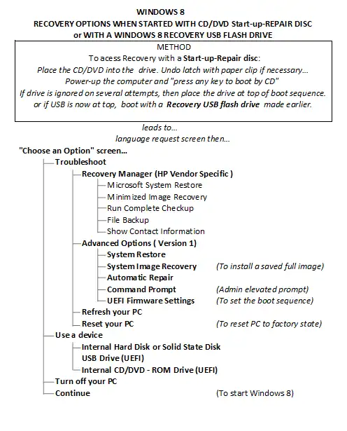 Restore options for Windows 8 when a start disc must be used.