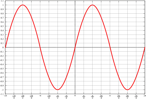 Graph of the sine function