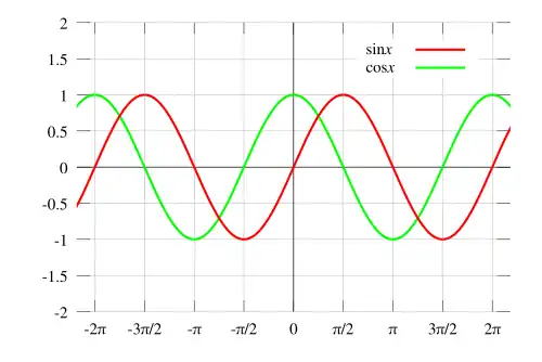 Comparing sine and cosine waves.